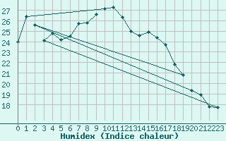 Courbe de l'humidex pour Waibstadt