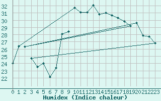 Courbe de l'humidex pour Hyres (83)