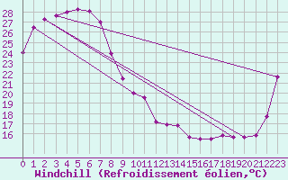 Courbe du refroidissement olien pour Moranbah Airport