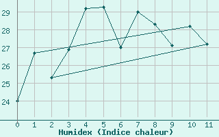 Courbe de l'humidex pour Nanjing