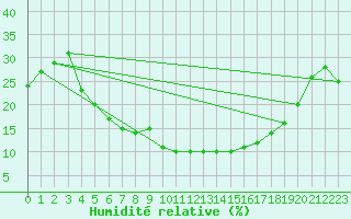 Courbe de l'humidit relative pour Turaif