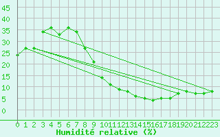 Courbe de l'humidit relative pour Errachidia