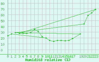 Courbe de l'humidit relative pour La Comella (And)