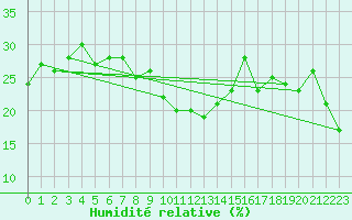 Courbe de l'humidit relative pour Bourg-Saint-Maurice (73)