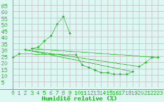 Courbe de l'humidit relative pour Madridejos