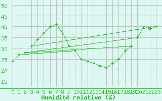 Courbe de l'humidit relative pour Sotillo de la Adrada