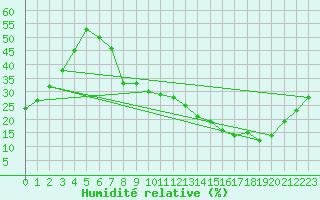 Courbe de l'humidit relative pour Madrid / Barajas (Esp)