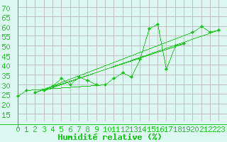 Courbe de l'humidit relative pour Pilatus