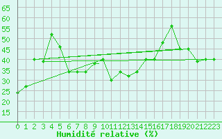 Courbe de l'humidit relative pour Abadan
