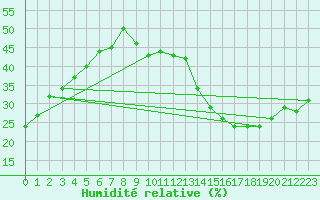 Courbe de l'humidit relative pour Jan (Esp)