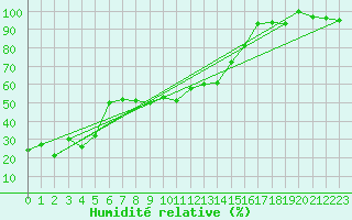 Courbe de l'humidit relative pour La Fretaz (Sw)