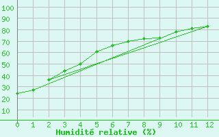 Courbe de l'humidit relative pour Little Chicago