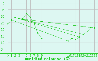 Courbe de l'humidit relative pour Tiaret