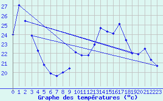 Courbe de tempratures pour Cernay (86)