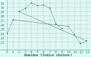 Courbe de l'humidex pour Richmond