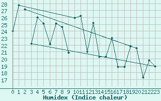Courbe de l'humidex pour San Sebastian / Igueldo