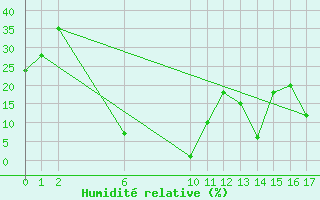 Courbe de l'humidit relative pour Aizenay (85)