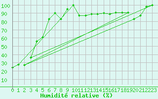 Courbe de l'humidit relative pour Jungfraujoch (Sw)