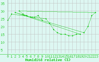 Courbe de l'humidit relative pour Jan (Esp)