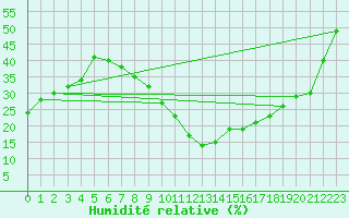 Courbe de l'humidit relative pour Caceres