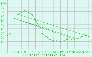 Courbe de l'humidit relative pour Kairouan