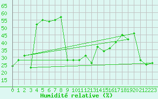 Courbe de l'humidit relative pour Maniitsoq Mittarfia