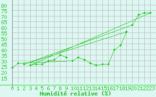 Courbe de l'humidit relative pour Ontinyent (Esp)