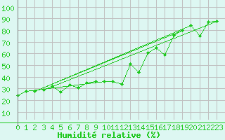 Courbe de l'humidit relative pour La Pinilla, estacin de esqu