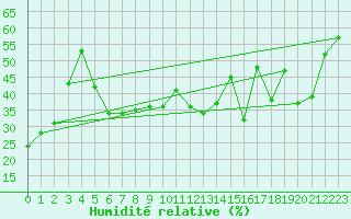 Courbe de l'humidit relative pour Chaumont (Sw)