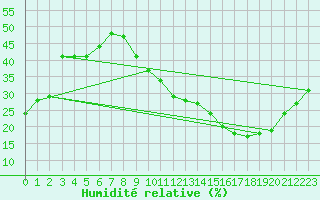 Courbe de l'humidit relative pour Jan (Esp)