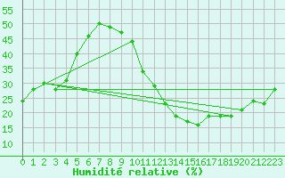 Courbe de l'humidit relative pour Carrion de Calatrava (Esp)