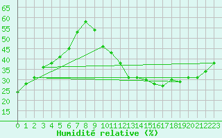 Courbe de l'humidit relative pour Carrion de Calatrava (Esp)