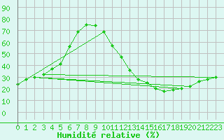 Courbe de l'humidit relative pour Ciudad Real (Esp)