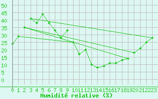 Courbe de l'humidit relative pour Don Benito