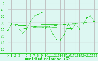 Courbe de l'humidit relative pour Simplon-Dorf
