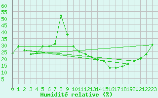 Courbe de l'humidit relative pour Alajar