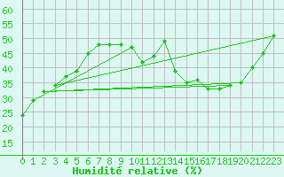 Courbe de l'humidit relative pour Carrion de Calatrava (Esp)