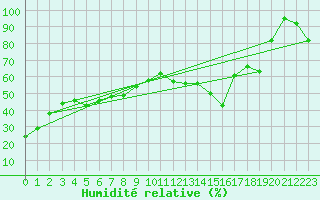 Courbe de l'humidit relative pour Kelsey Dam