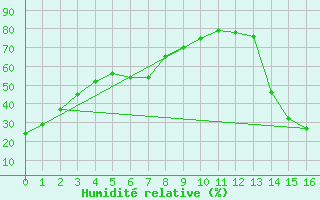 Courbe de l'humidit relative pour Nordegg