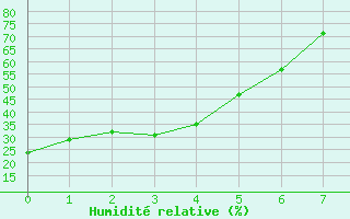 Courbe de l'humidit relative pour Puntzi Mountain, B. C.