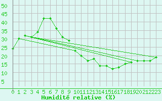 Courbe de l'humidit relative pour Errachidia
