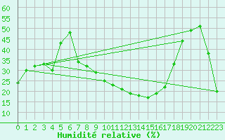 Courbe de l'humidit relative pour Coria