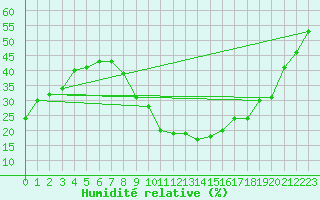 Courbe de l'humidit relative pour Saelices El Chico