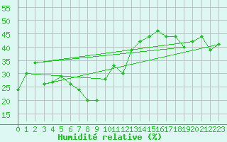 Courbe de l'humidit relative pour Piz Martegnas