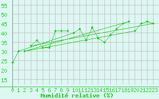 Courbe de l'humidit relative pour Cimetta