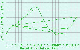 Courbe de l'humidit relative pour Ciudad Real (Esp)