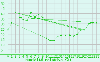 Courbe de l'humidit relative pour Don Benito