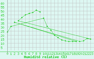 Courbe de l'humidit relative pour Carrion de Calatrava (Esp)