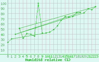 Courbe de l'humidit relative pour La Molina