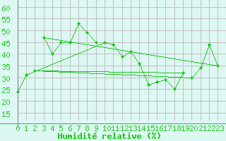 Courbe de l'humidit relative pour Evolene / Villa